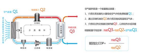 长沙热水设备：空气能热水器的制热能效比COP